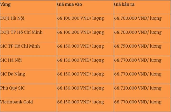 Biểu đồ giá vàng quốc tế và trong nước