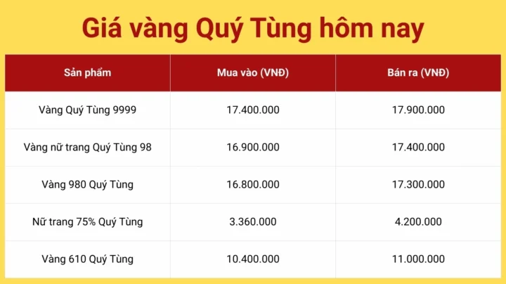 Biểu đồ giá vàng Quý Tùng Thái Nguyên cập nhật