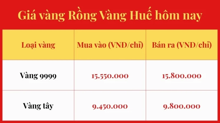 Biểu đồ giá vàng Rồng Vàng Huế hôm nay