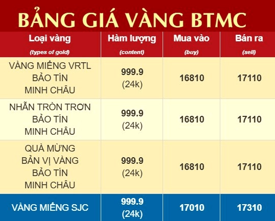 Giá Vàng Bảo Tín Minh Châu Sáng Nay: Cập Nhật Mới Nhất 2026 Biểu đồ giá vàng SJC Bảo Tín Minh Châu
