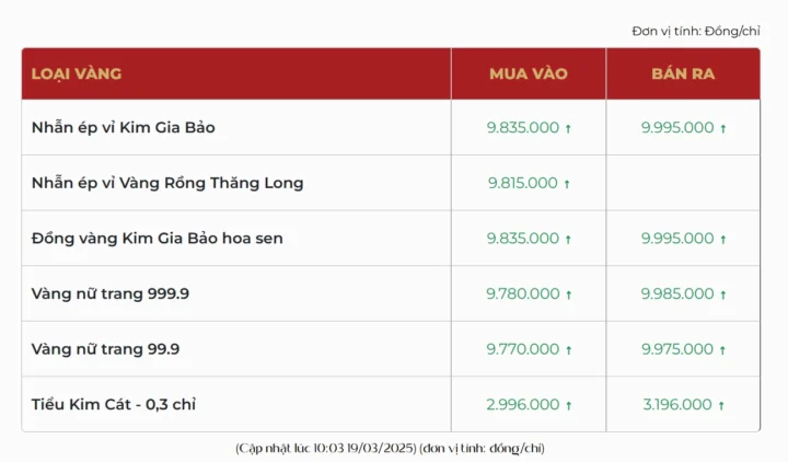 Giá vàng 9999 năm 2011: Biến động và Phân tích chuyên sâu Biểu đồ giá vàng SJC năm 2011 và các năm tiếp theo