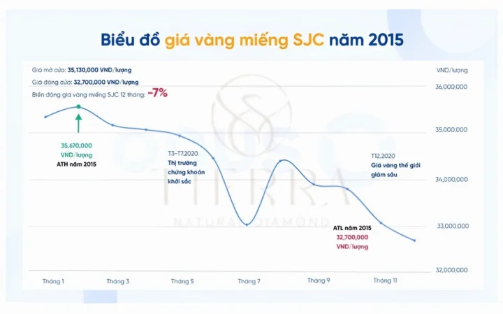 Biểu đồ giá vàng SJC năm 2015