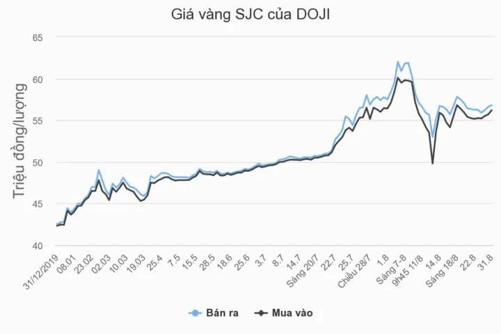 Biểu đồ giá vàng SJC tại DOJI