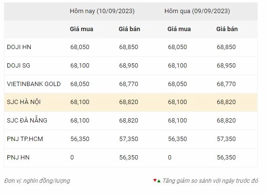 Giá Vàng HN 2026: Dự báo, Phân tích và Lời khuyên Đầu tư Biểu đồ giá vàng SJC tại Hà Nội