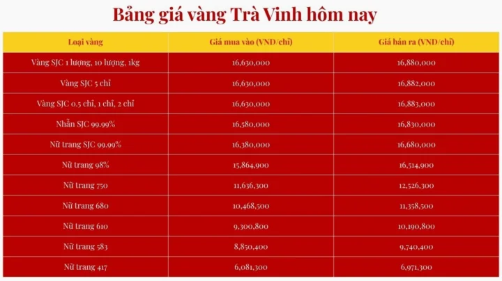 Giá Vàng Trà Vinh Hôm Nay: Dự Báo Xu Hướng 2026 Biểu đồ giá vàng SJC Trà Vinh