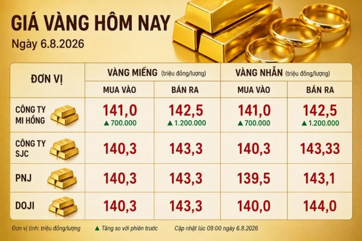 Biểu đồ giá vàng SJC và PNJ biến động