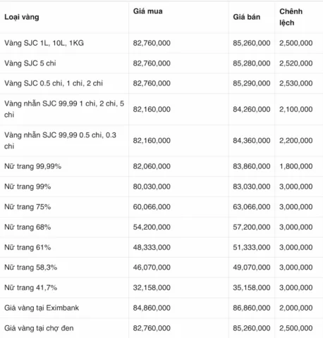 Giá Vàng Thanh Hóa Hôm Nay: Dự Báo Xu Hướng 2026 Biểu đồ giá vàng SJC và vàng 24K