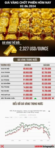 Biểu đồ giá vàng SJC và vàng Agribank