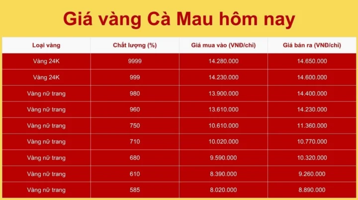 Giá Vàng Thị Trường Cà Mau Hôm Nay: Biến Động & Dự Báo 2026 Biểu đồ giá vàng tại Cà Mau