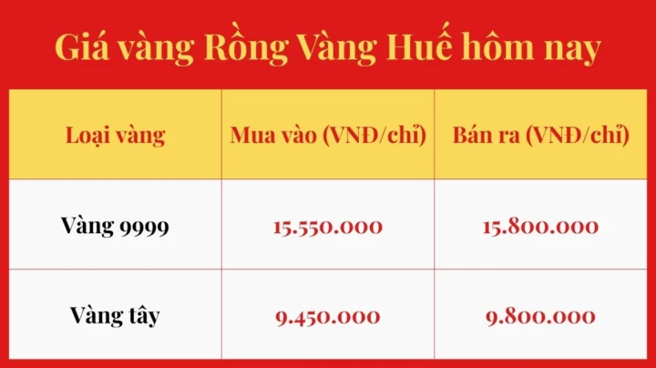 Giá Vàng ở Huế Hôm Nay: Biến Động và Dự Báo 2026 Biểu đồ giá vàng tại Huế hôm nay