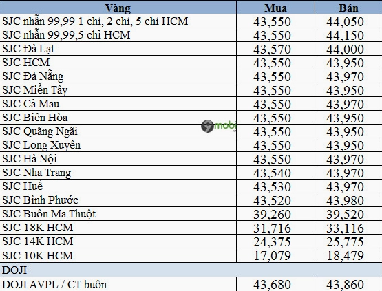 Biểu đồ giá vàng tây cập nhật