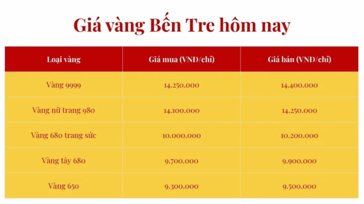 Biểu đồ giá vàng tham khảo tại Bến Tre