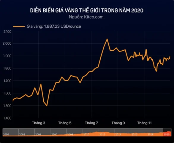 Giá Vàng Năm 2020: Biến Động, Xu Hướng và Dự Báo 2026 Biểu đồ giá vàng thế giới năm 2020