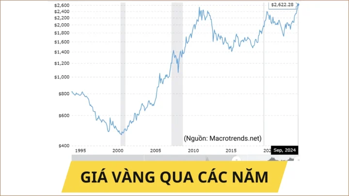 Biểu đồ giá vàng theo từng năm