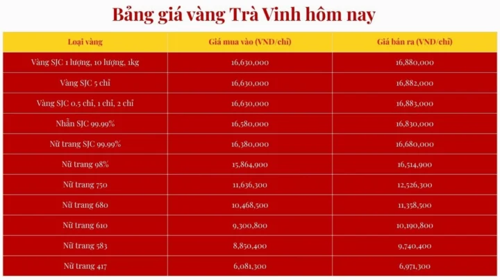 Biểu đồ giá vàng Trà Vinh 2026