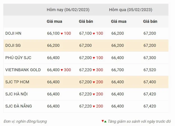 Giá Vàng Trực Tuyến 2026: Cập Nhật, Phân Tích Và Dự Báo Biểu đồ giá vàng trực tuyến