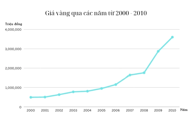 Biểu đồ giá vàng từ năm 2000 đến 2010