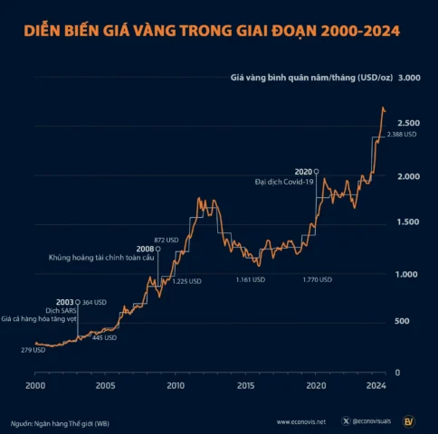 Biểu đồ giá vàng và các yếu tố kinh tế