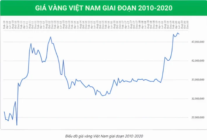 Biểu đồ giá vàng Việt Nam giai đoạn 2010-2020