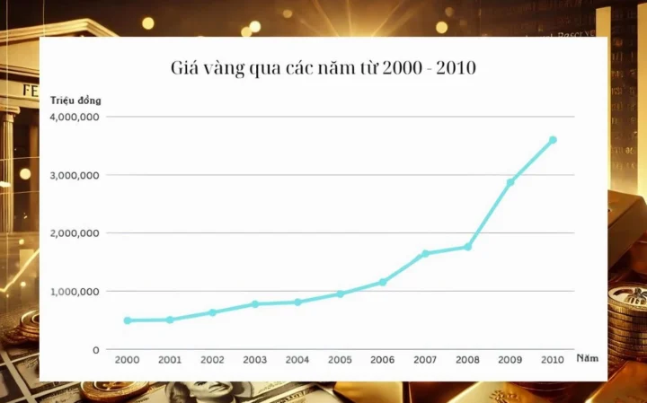 Giá Vàng 10 Năm Qua: Biến Động và Dự Báo 2026 Biểu đồ giá vàng Việt Nam qua các năm