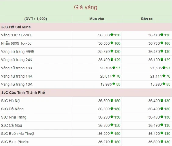 Biểu đồ lạm phát và giá vàng