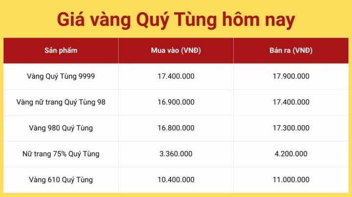 Biểu đồ phân tích giá vàng Quý Tùng
