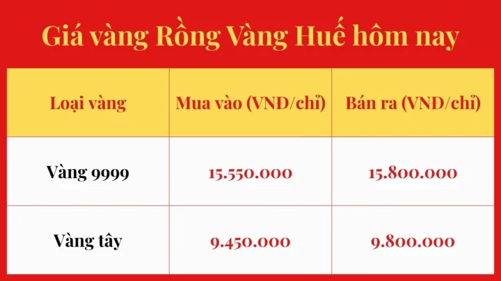 Biểu đồ phân tích giá vàng tại Huế