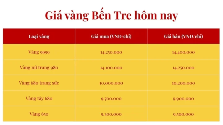 Biểu đồ phân tích giá vàng