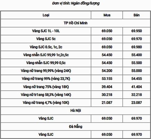 Biểu đồ phân tích xu hướng giá vàng