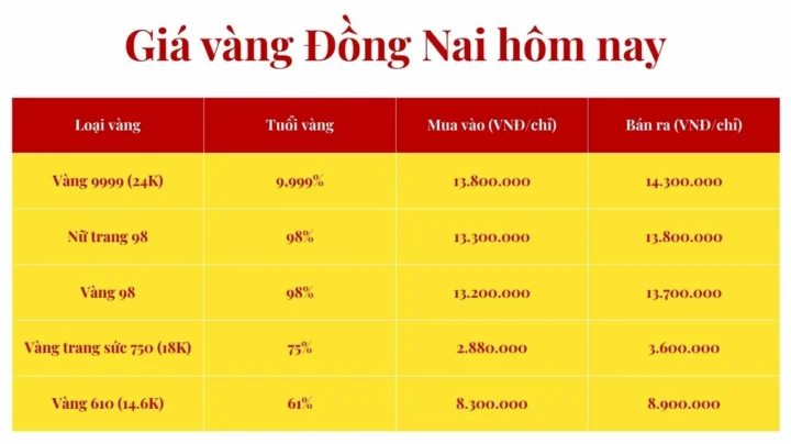 Giá Vàng Hôm Nay Đồng Nai: Cập Nhật Mới Nhất & Phân Tích Chuyên Sâu 2026 Biểu đồ so sánh giá vàng các loại tại Đồng Nai