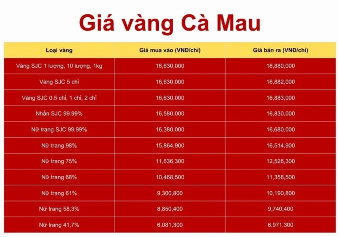 Biểu đồ so sánh giá vàng các loại