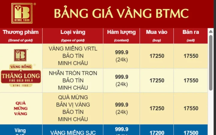 Biểu đồ so sánh giá vàng các loại