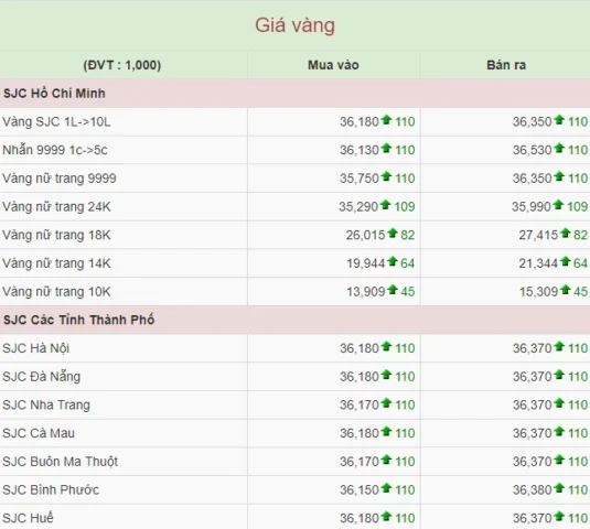 Biểu đồ so sánh giá vàng SJC và USD