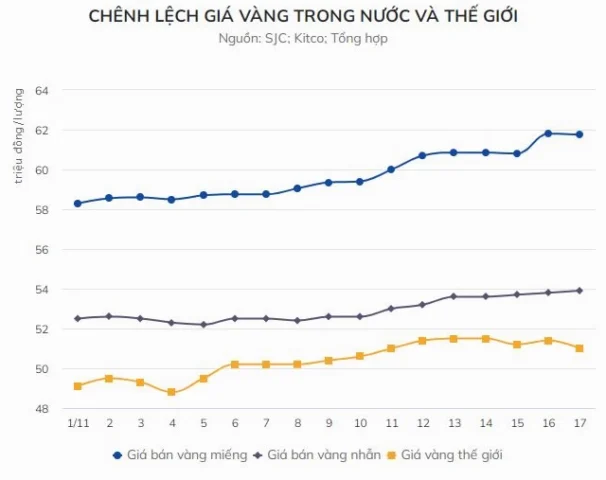 Biểu đồ so sánh giá vàng trong nước và thế giới