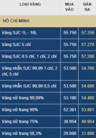 Biểu đồ so sánh giá vàng và lạm phát