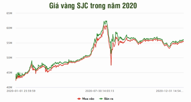 Giá Vàng Năm 2020: Biến Động, Xu Hướng và Dự Báo 2026 Biểu đồ so sánh giá vàng và USD năm 2020