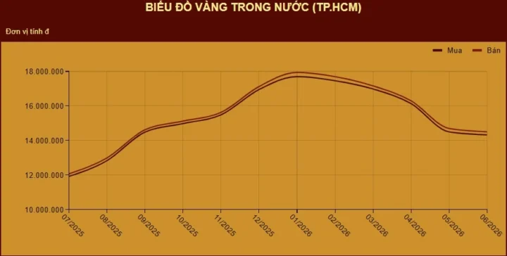 Biểu đồ tỷ giá vàng 999 Mi Hồng năm 2026