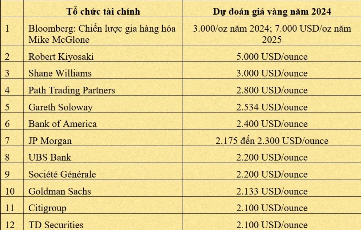 Giá vàng 9999 hôm nay tại Vinh: Cập nhật 2026 Biểu đồ vàng PNJ chi tiết