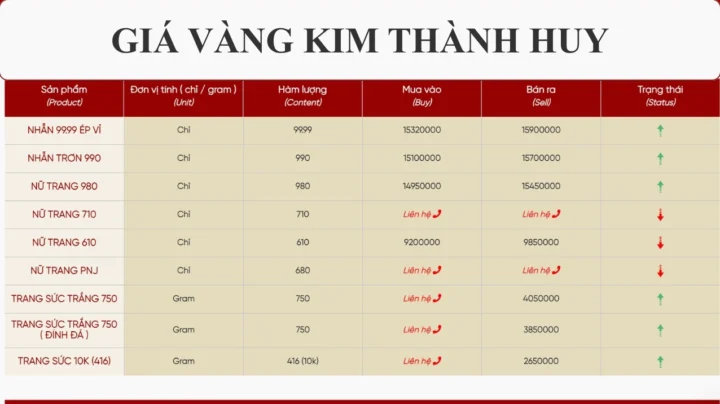 Giá vàng 9999 hôm nay tại Vinh: Cập nhật 2026 Biểu đồ vàng PNJ hôm nay