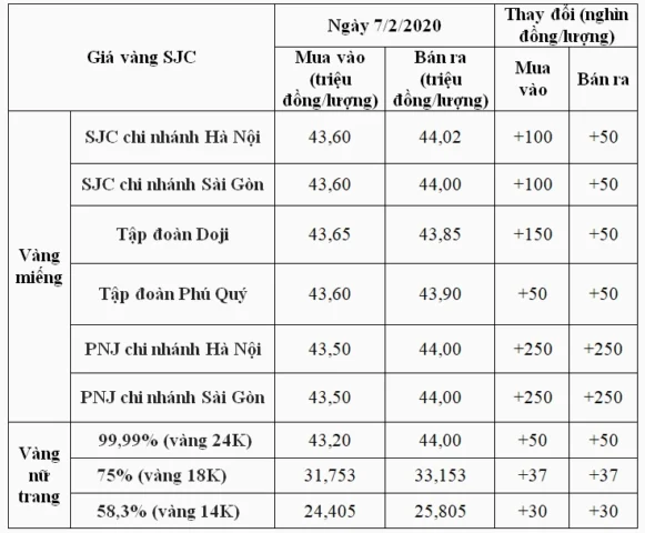 Biểu đồ xu hướng giá vàng 2026