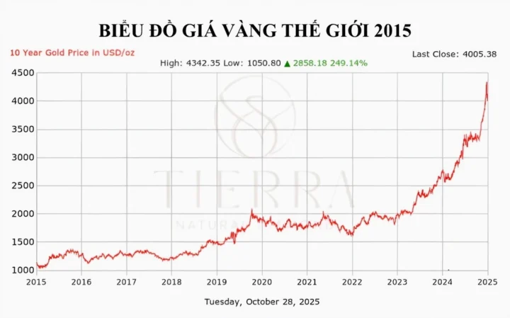 Biểu đồ xu hướng giá vàng dài hạn