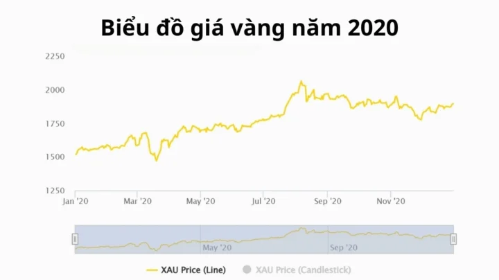Giá Vàng Năm 2020: Biến Động, Xu Hướng và Dự Báo 2026 Biểu đồ xu hướng giá vàng dài hạn