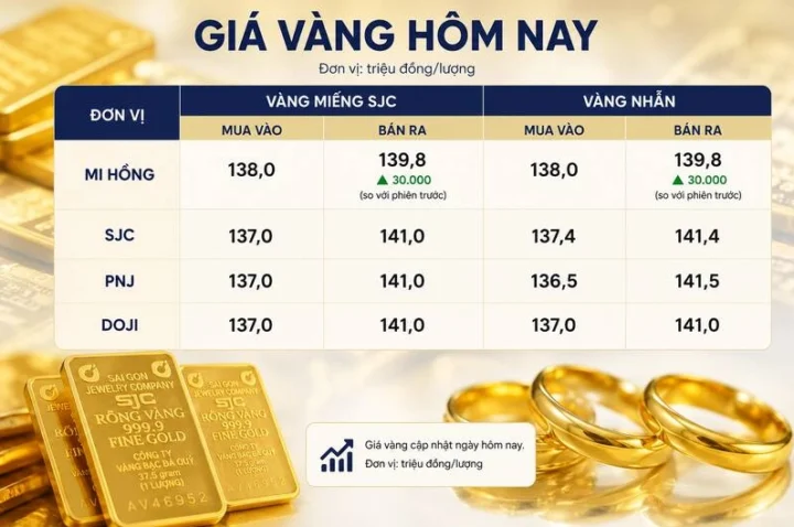 Biểu tượng vàng và biểu đồ tăng trưởng