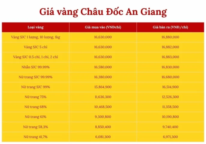 Các loại vàng phổ biến tại An Giang