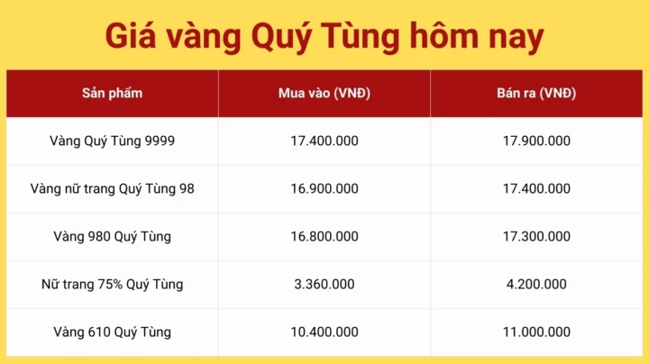 Cập nhật giá vàng Quý Tùng hôm nay
