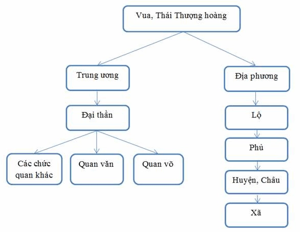 Cơ cấu tổ chức nhà nước thời Trần