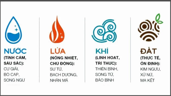 Cung Nước Gồm Cung Nào? Khám Phá Bí Ẩn Nhóm Nguyên Tố Nước 2026 Cung Bọ Cạp