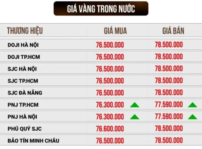 Dự báo xu hướng giá vàng SJC Cần Thơ năm 2026