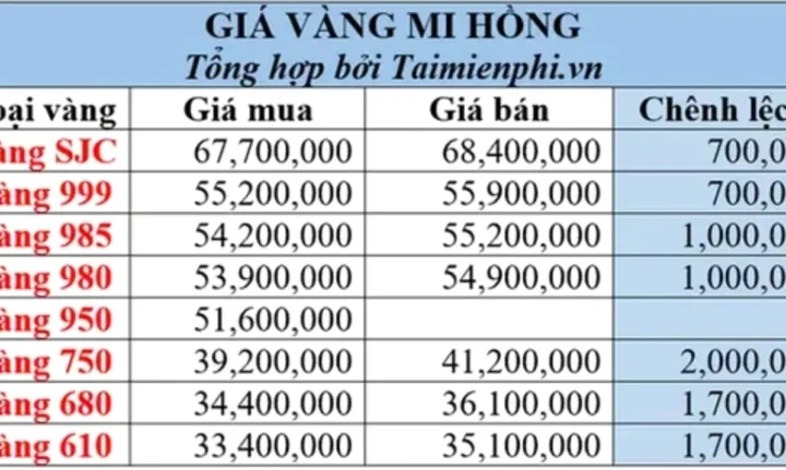 Giá Vàng 18K Mi Hồng 2026: Cập Nhật Mới Nhất & Phân Tích Giá vàng 18K Mi Hồng cập nhật năm 2026