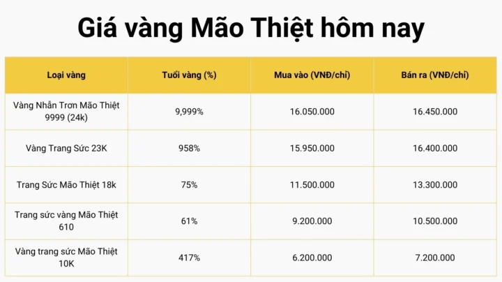 Giá Vàng Mão Thiệt 9999 Hôm Nay: Cập Nhật Mới Nhất 2026 Giá vàng Mão Thiệt hôm nay